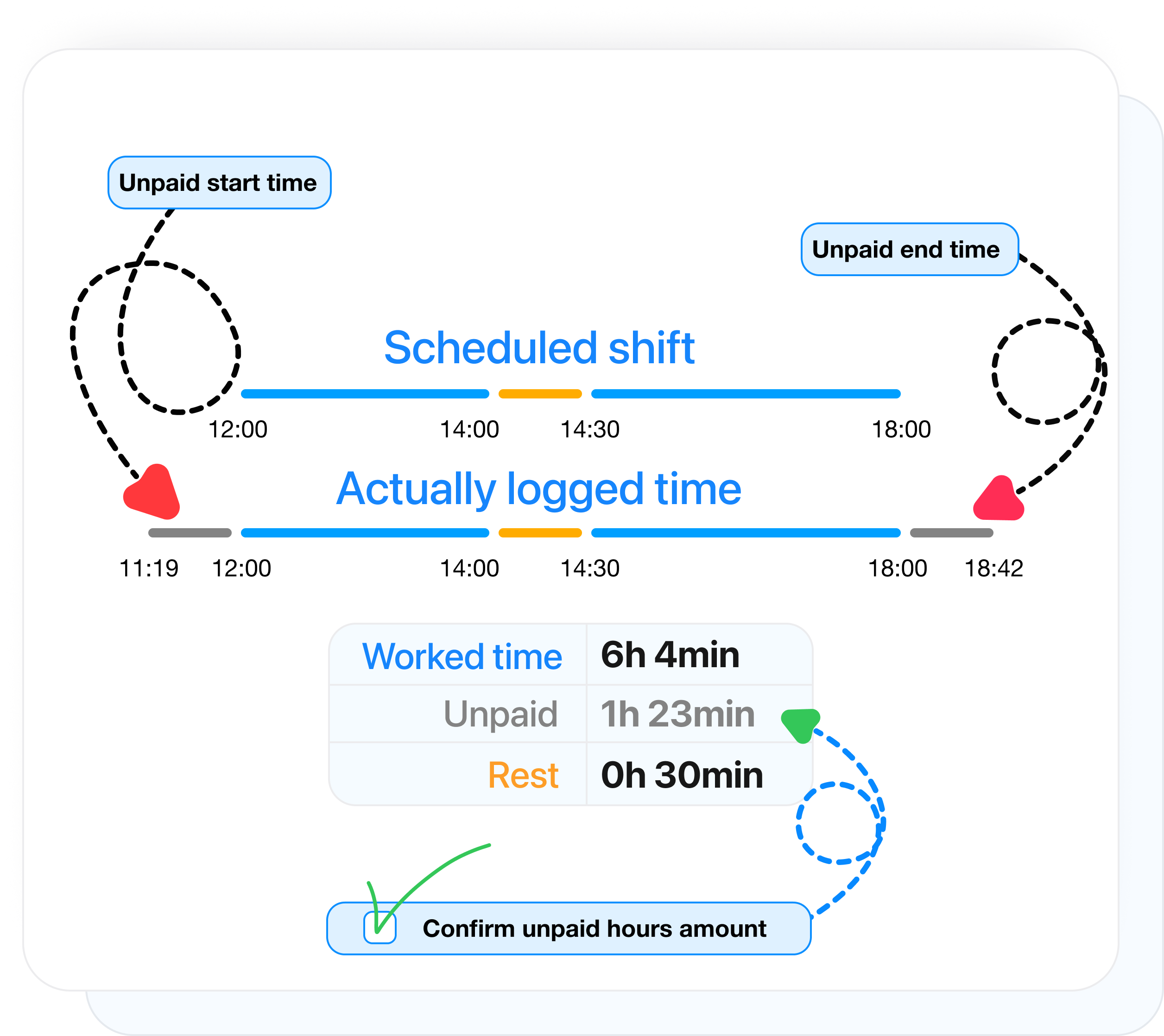 Control obetald tid before and after shifts